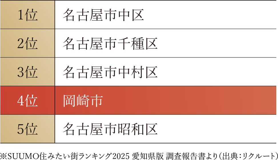 住みたい街ランキング2025
