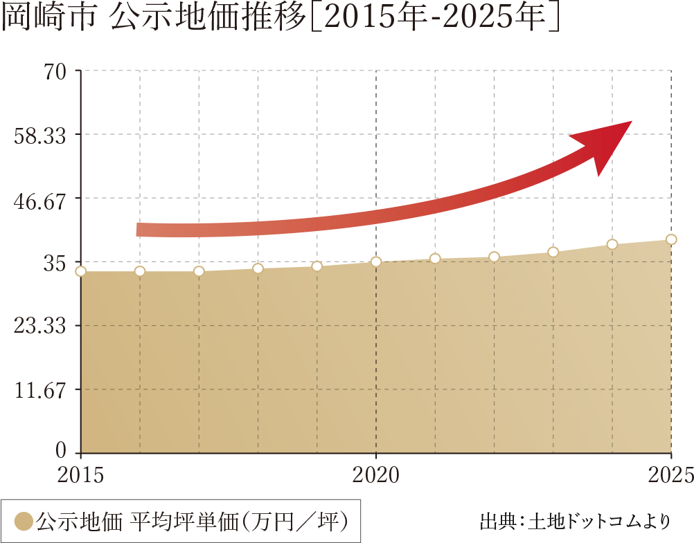 岡崎市公示地価推移[2015-2025年]